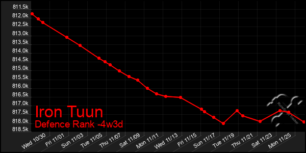 Last 31 Days Graph of Iron Tuun