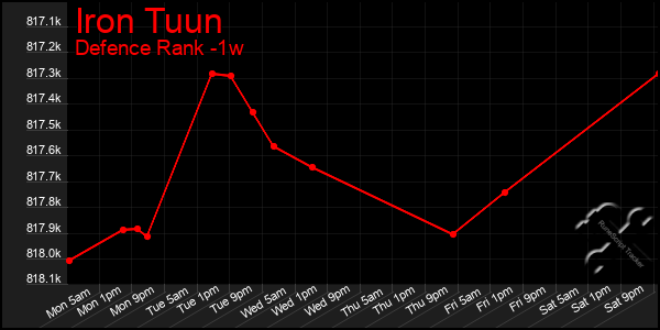 Last 7 Days Graph of Iron Tuun