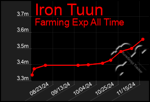 Total Graph of Iron Tuun