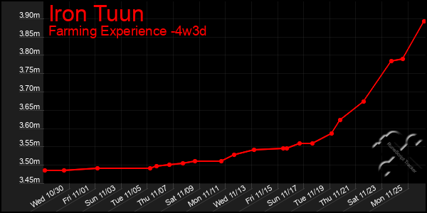 Last 31 Days Graph of Iron Tuun