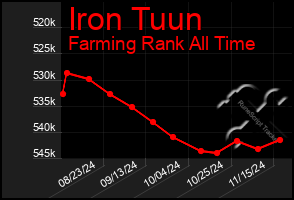 Total Graph of Iron Tuun