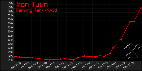 Last 31 Days Graph of Iron Tuun