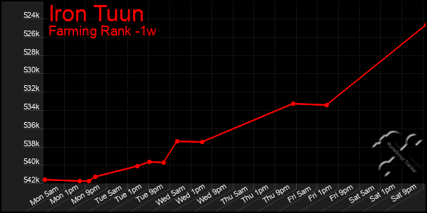 Last 7 Days Graph of Iron Tuun