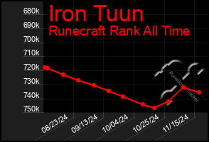 Total Graph of Iron Tuun