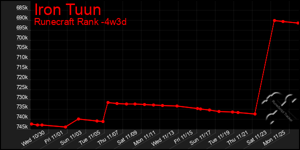 Last 31 Days Graph of Iron Tuun