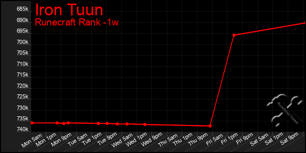 Last 7 Days Graph of Iron Tuun