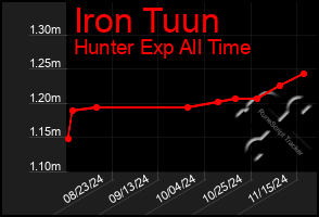 Total Graph of Iron Tuun