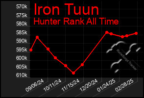 Total Graph of Iron Tuun