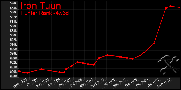 Last 31 Days Graph of Iron Tuun