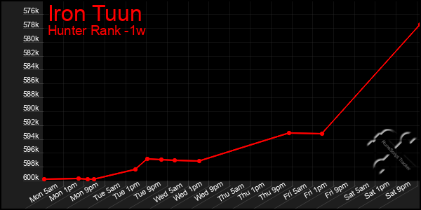 Last 7 Days Graph of Iron Tuun