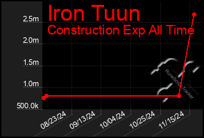 Total Graph of Iron Tuun