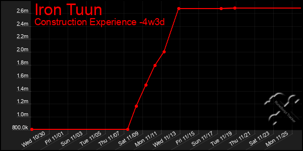 Last 31 Days Graph of Iron Tuun