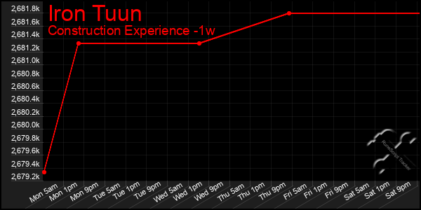 Last 7 Days Graph of Iron Tuun