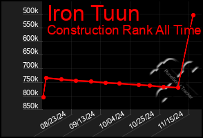 Total Graph of Iron Tuun