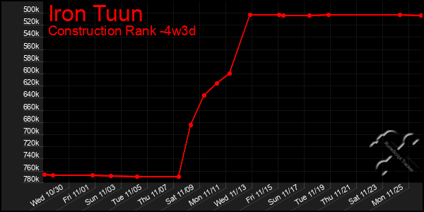 Last 31 Days Graph of Iron Tuun