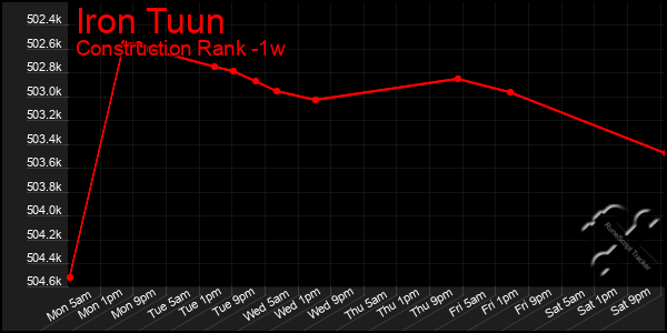 Last 7 Days Graph of Iron Tuun