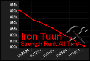 Total Graph of Iron Tuun