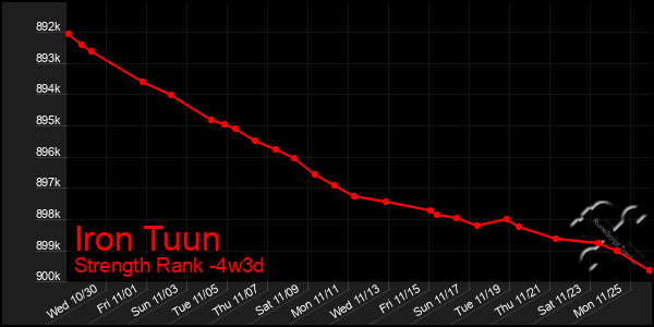 Last 31 Days Graph of Iron Tuun