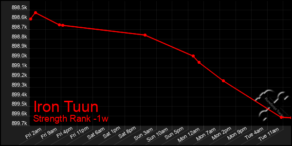 Last 7 Days Graph of Iron Tuun