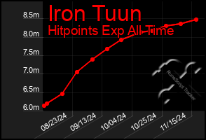 Total Graph of Iron Tuun