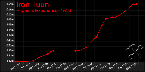 Last 31 Days Graph of Iron Tuun