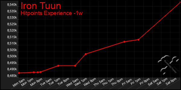 Last 7 Days Graph of Iron Tuun