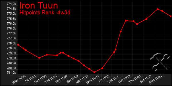 Last 31 Days Graph of Iron Tuun