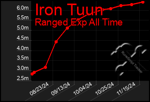 Total Graph of Iron Tuun