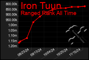 Total Graph of Iron Tuun