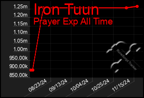 Total Graph of Iron Tuun