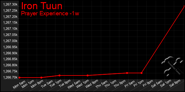 Last 7 Days Graph of Iron Tuun