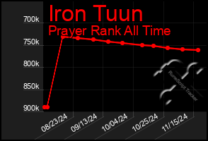 Total Graph of Iron Tuun