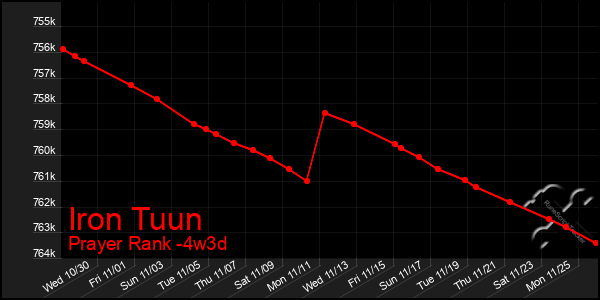 Last 31 Days Graph of Iron Tuun