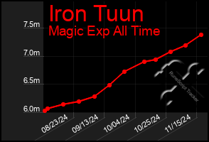 Total Graph of Iron Tuun