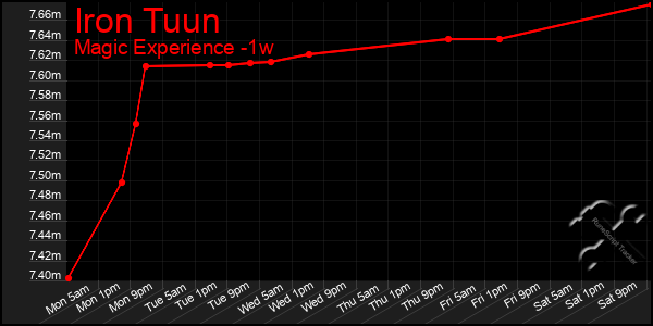 Last 7 Days Graph of Iron Tuun