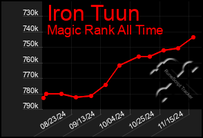 Total Graph of Iron Tuun