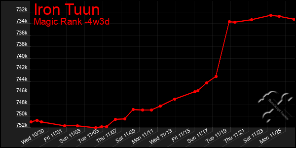 Last 31 Days Graph of Iron Tuun