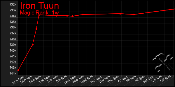 Last 7 Days Graph of Iron Tuun