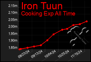 Total Graph of Iron Tuun