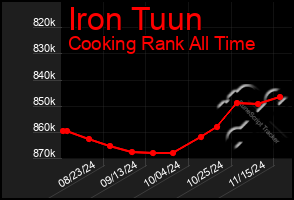 Total Graph of Iron Tuun