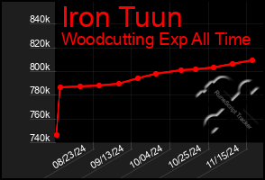 Total Graph of Iron Tuun