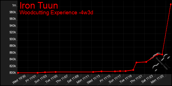 Last 31 Days Graph of Iron Tuun