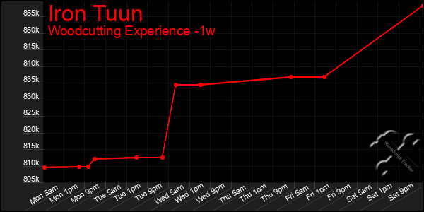 Last 7 Days Graph of Iron Tuun