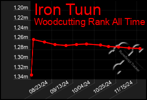 Total Graph of Iron Tuun