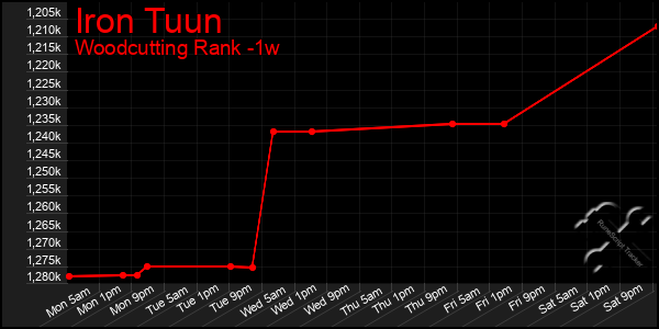 Last 7 Days Graph of Iron Tuun