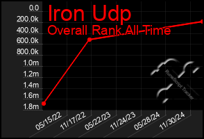 Total Graph of Iron Udp