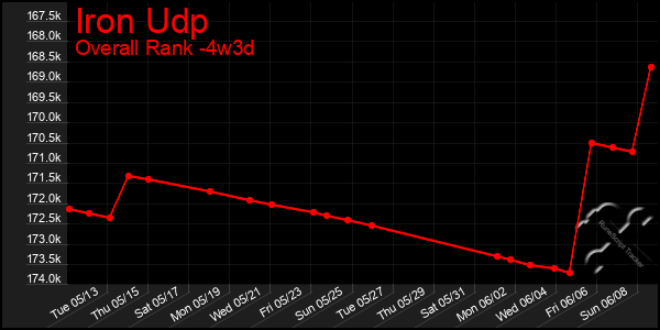 Last 31 Days Graph of Iron Udp