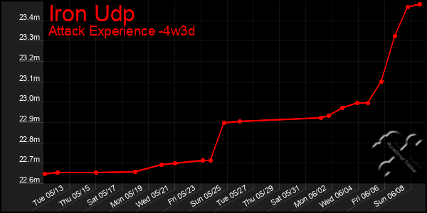 Last 31 Days Graph of Iron Udp