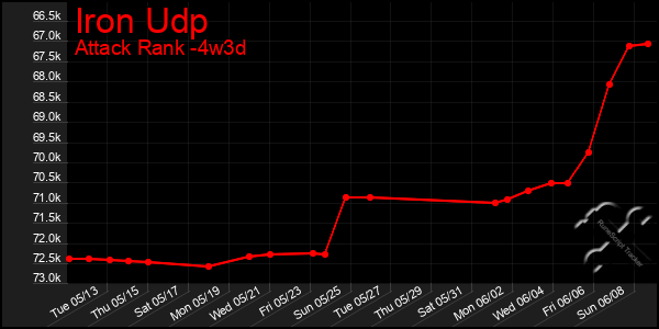 Last 31 Days Graph of Iron Udp