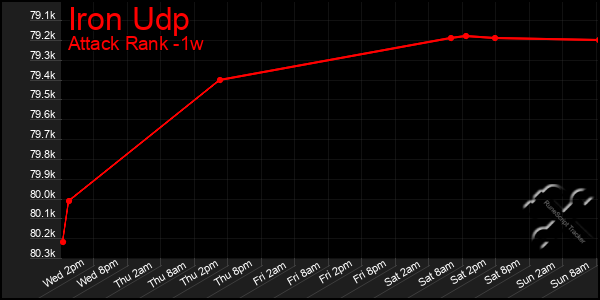 Last 7 Days Graph of Iron Udp